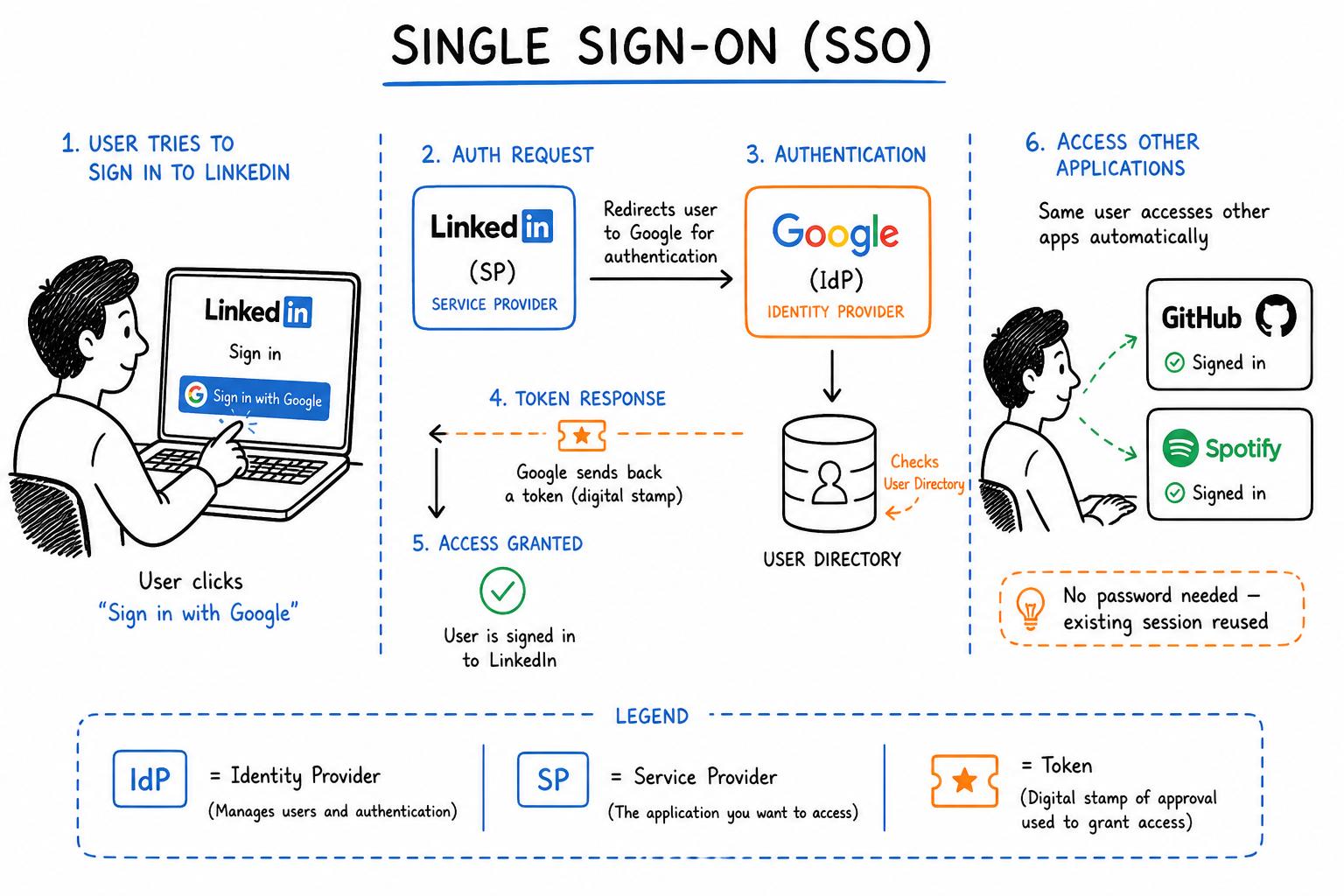 SSO Flow